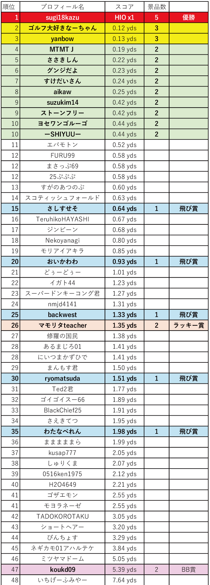 華麗なるニアピン2リザルト